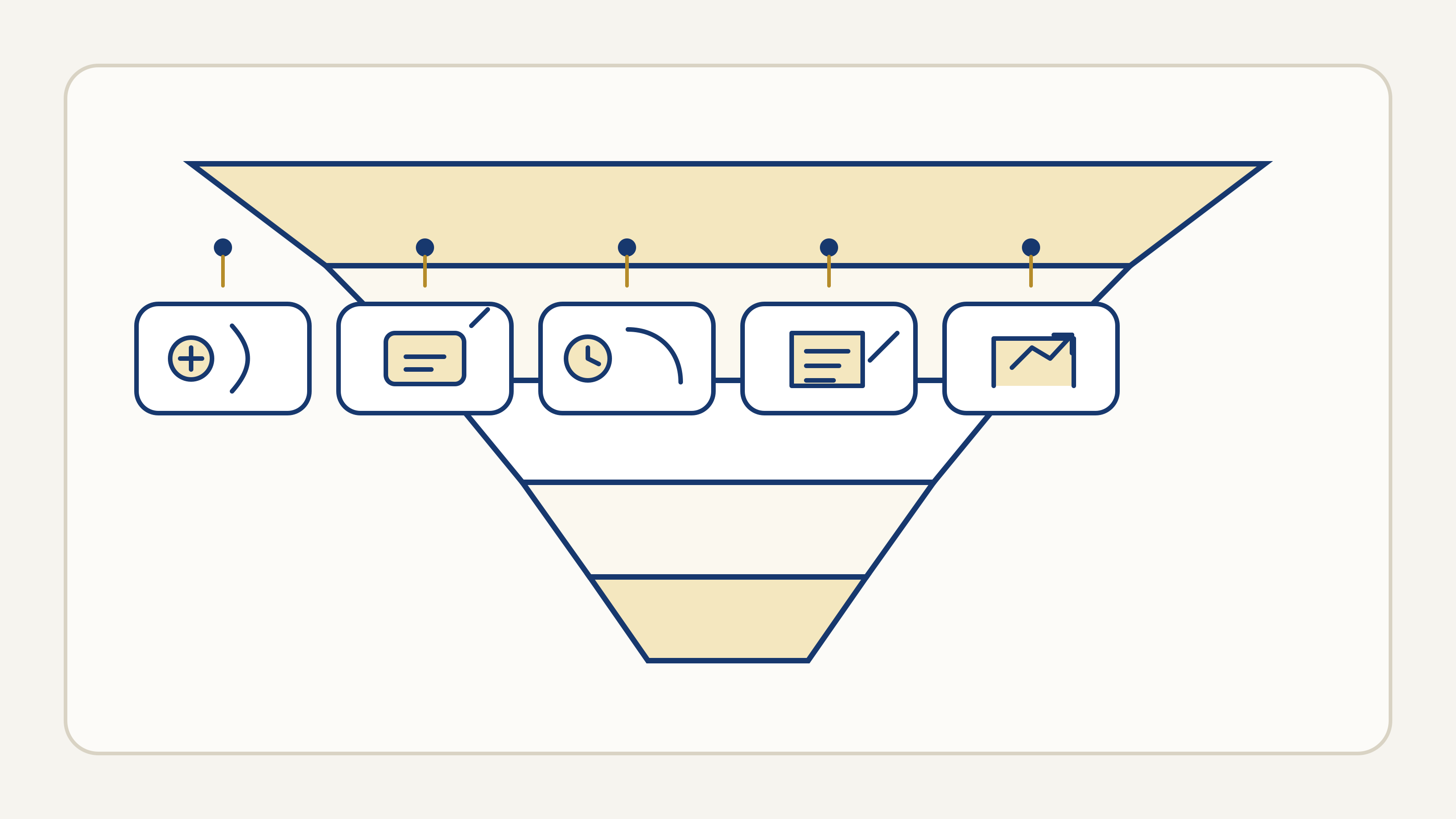 Illustrated funnel showing five operational leak points across traffic, conversion, response, follow up, and reporting.